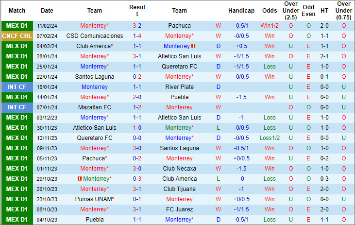 Soi kèo phạt góc Monterrey vs Comunicaciones, 10h15 ngày 16/2 - Ảnh 1