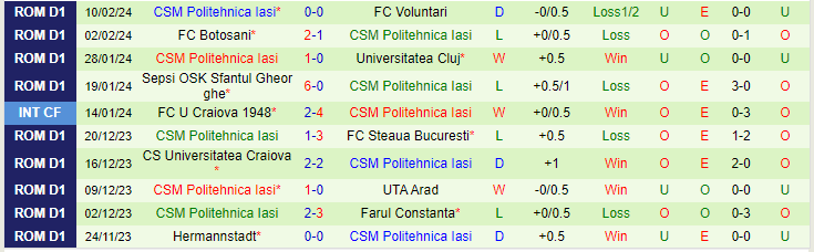 Nhận định, soi kèo Petrolul Ploiesti vs Politehnica Iasi, 22h ngày 16/2 - Ảnh 2