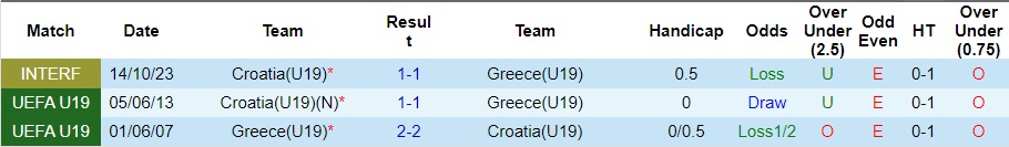 Nhận định, soi kèo U19 Croatia vs U19 Hy Lạp, 18h30 ngày 16/2 - Ảnh 3