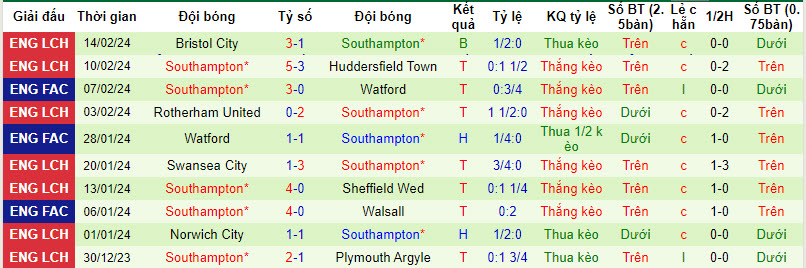 Siêu máy tính dự đoán West Brom vs Southampton, 3h ngày 17/2 - Ảnh 4