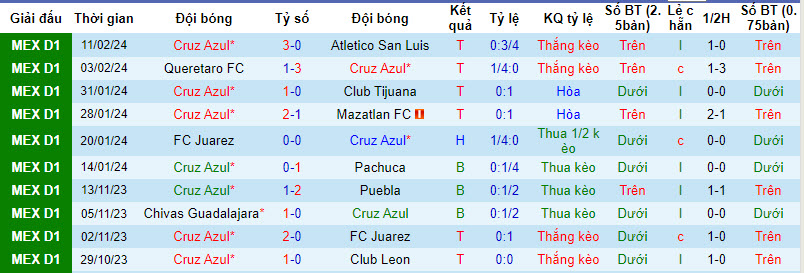 Nhận định, soi kèo Cruz Azul vs Tigres UANL, 10h05 ngày 18/2 - Ảnh 1