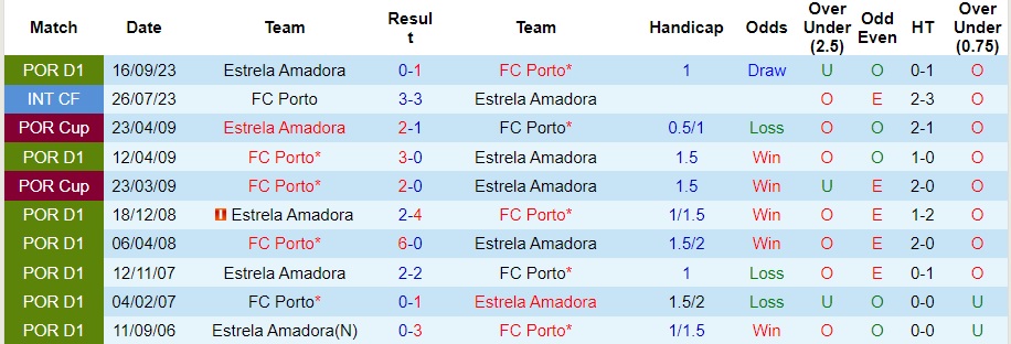 Nhận định, soi kèo Porto vs Estrela, 3h30 ngày 18/2 - Ảnh 3