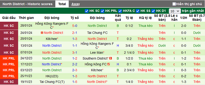 Nhận định, soi kèo Tai Po vs North District, 14h00 ngày 17/2 - Ảnh 3