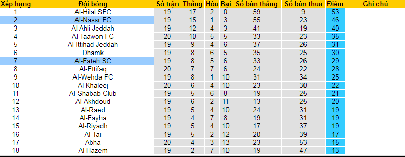 Siêu máy tính dự đoán Al Nassr vs Fateh, 0h00 ngày 18/2 - Ảnh 7