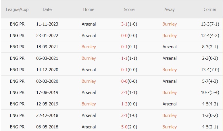 Soi kèo phạt góc Burnley vs Arsenal, 22h ngày 17/2 - Ảnh 2