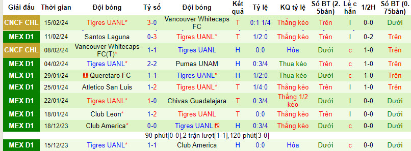 Soi kèo phạt góc Cruz Azul vs Tigres UANL, 10h05 ngày 18/2 - Ảnh 2