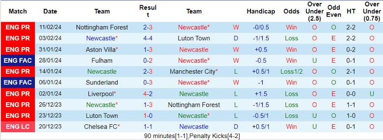 Soi kèo phạt góc Newcastle vs Bournemouth, 22h00 ngày 17/2 - Ảnh 2