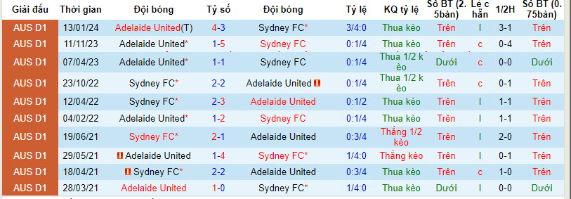 Soi kèo thẻ phạt Sydney vs Adelaide, 14h ngày 17/2 - Ảnh 3