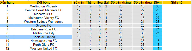 Soi kèo thẻ phạt Sydney vs Adelaide, 14h ngày 17/2 - Ảnh 4