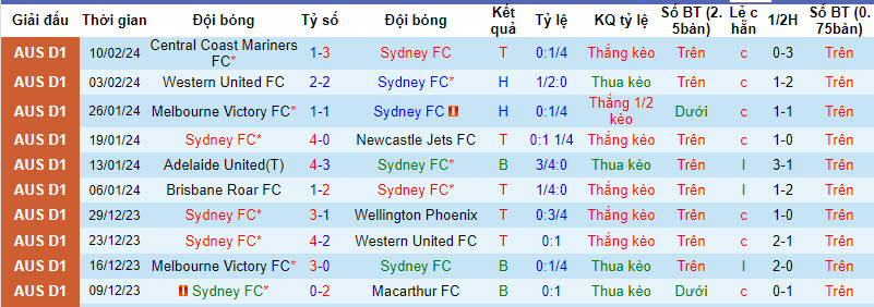 Soi kèo tỷ số chính xác Sydney vs Adelaide, 14h ngày 17/2 - Ảnh 3