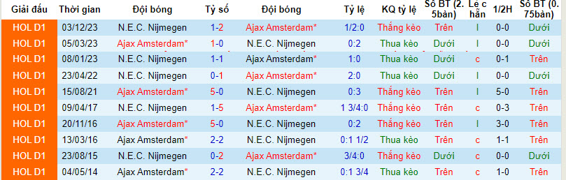 Nhận định, soi kèo Ajax vs NEC, 20h30 ngày 18/2 - Ảnh 3