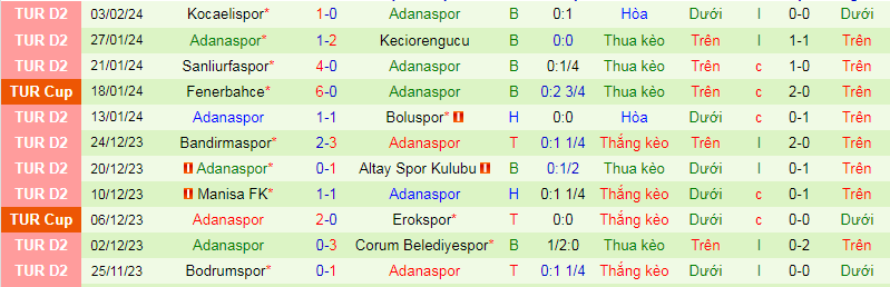 Nhận định, soi kèo Erzurumspor vs Adanaspor, 17h30 ngày 18/2 - Ảnh 2