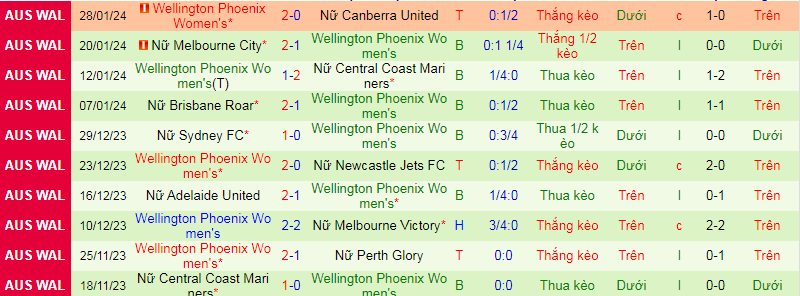 Nhận định, soi kèo nữ Western United vs nữ Wellington Phoenix, 13h00 ngày 18/2 - Ảnh 2