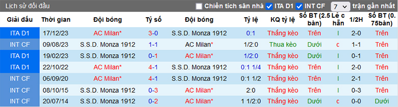 Soi kèo phạt góc Monza vs AC Milan, 2h45 ngày 19/2 - Ảnh 1