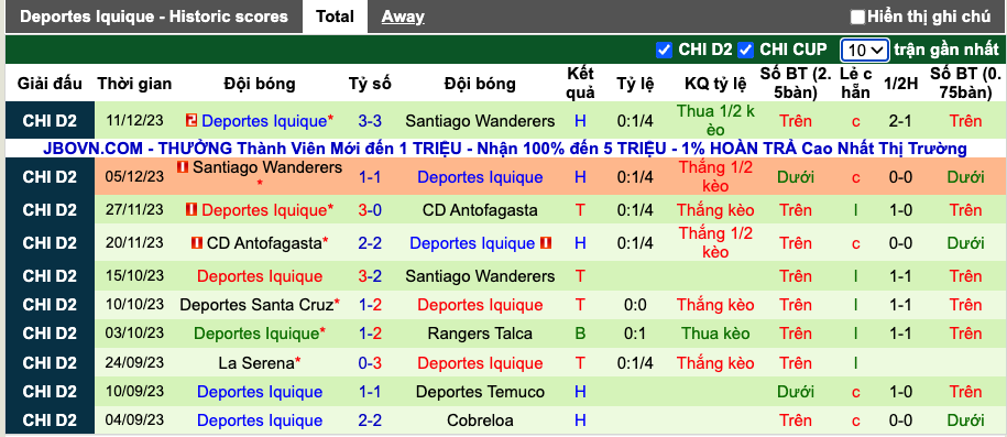 Thống kê 10 trận gần nhất của Deportes Iquique