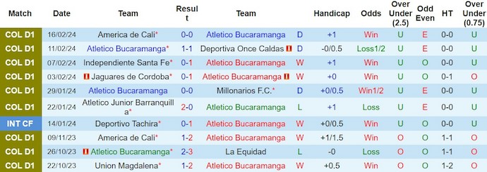 Nhận định, soi kèo Bucaramanga vs Deportivo Pasto, 8h20 ngày 20/2 - Ảnh 1