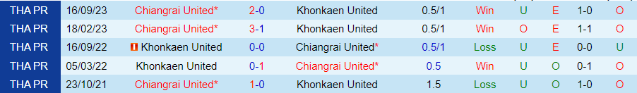 Thành tích đối đầu Khonkaen Utd vs Chiangrai Utd