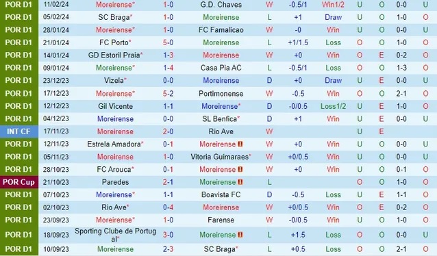 Siêu máy tính dự đoán Moreirense vs Sporting Lisbon, 3h15 ngày 20/2 - Ảnh 1