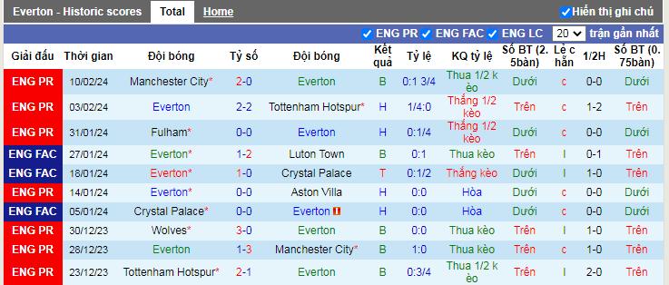 Soi kèo phạt góc Everton vs Crystal Palace, 3h ngày 20/2 - Ảnh 1