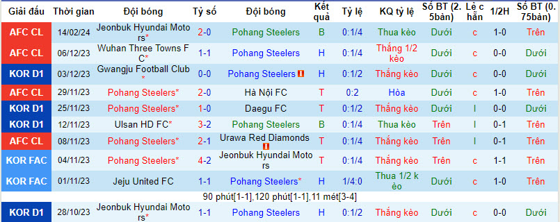 Nhận định, soi kèo Pohang Steelers vs Jeonbuk Hyundai, 17h ngày 20/2 - Ảnh 1