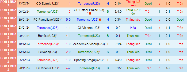 Nhận định, soi kèo Torreense U23 vs Sporting U23, 18h00 ngày 20/2 - Ảnh 1