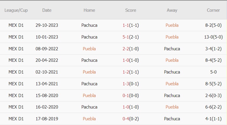 Soi kèo phạt góc Puebla vs Pachuca, 8h ngày 21/2 - Ảnh 2