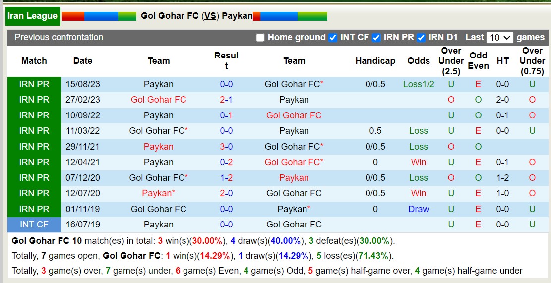 Nhận định, soi kèo Gol Gohar vs Paykan, 18h ngày 21/2 - Ảnh 3