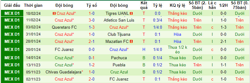 Nhận định, soi kèo León vs Cruz Azul, 10h ngày 22/2 - Ảnh 2