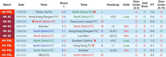 Nhận định, soi kèo North District vs Kitchee, 19h ngày 21/2 - Ảnh 1