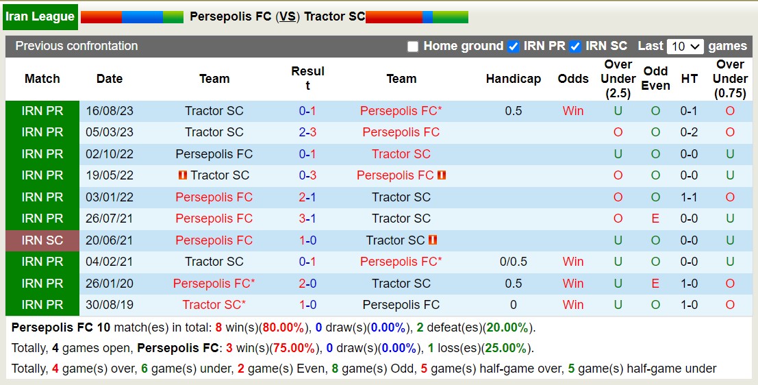 Nhận định, soi kèo Persepolis vs Tractor, 20h45 ngày 21/2 - Ảnh 3