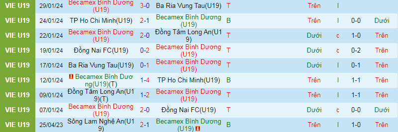 Nhận định, soi kèo U19 Bình Dương vs U19 Đồng Tháp, 16h00 ngày 21/2 - Ảnh 1