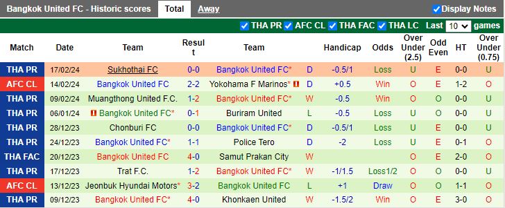 Nhận định, soi kèo Yokohama F Marinos vs Bangkok United, 18h00 ngày 21/2 - Ảnh 1