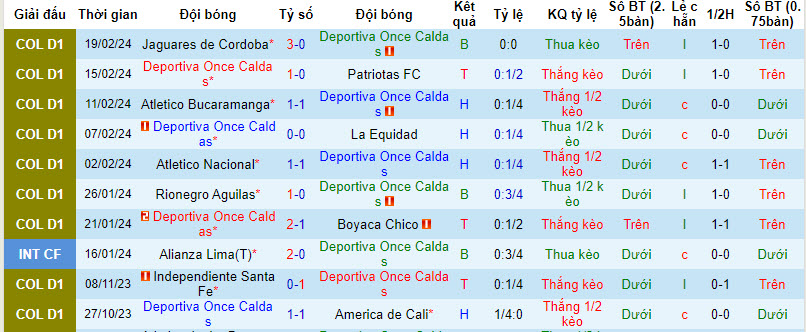 Nhận định, soi kèo Once Caldas vs Deportivo Pereira, 8h20 ngày 23/2  - Ảnh 1