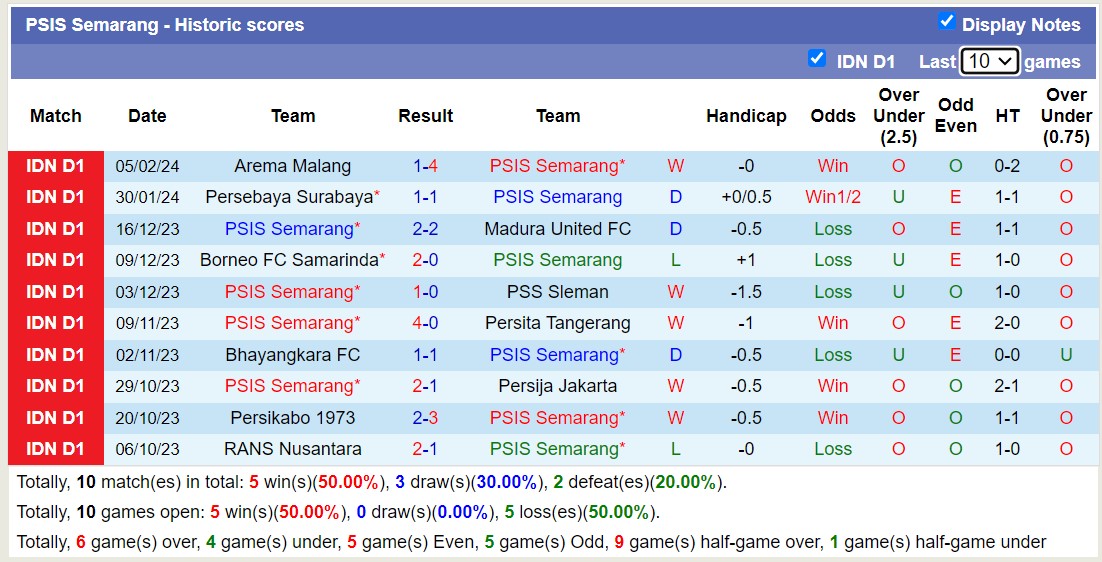 Nhận định, soi kèo PSIS Semarang vs Dewa United, 15h00 ngày 23/2 - Ảnh 1