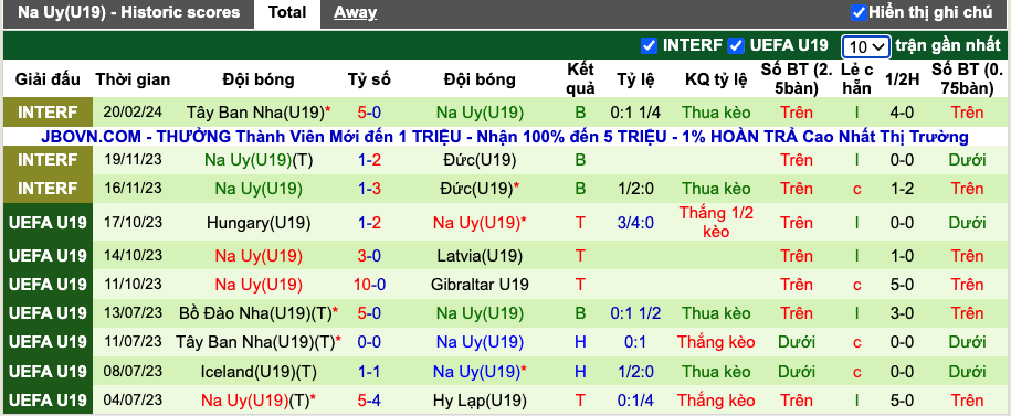 Nhận định, soi kèo U19 Tây Ban Nha vs U19 Na Uy, 17h ngày 22/2 - Ảnh 3