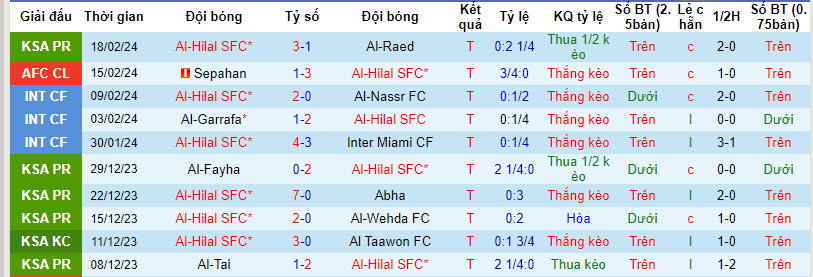 Siêu máy tính dự đoán Al Hilal vs Sepahan Esfahan, 1h ngày 23/2 - Ảnh 3