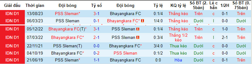 Soi kèo phạt góc Bhayangkara vs PSS Sleman, 15h ngày 22/2 - Ảnh 3