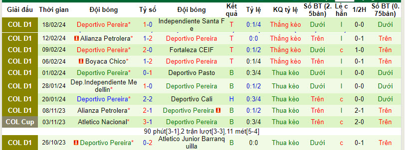 Soi kèo phạt góc Once Caldas vs Deportivo Pereira, 8h20 ngày 23/2 - Ảnh 2