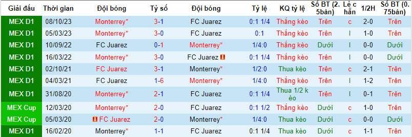 Soi kèo phạt góc Juárez vs Monterrey, 10h10 ngày 24/2  - Ảnh 4