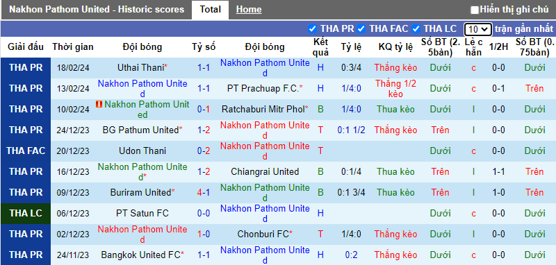 Soi kèo phạt góc Nakhon Pathom vs Muang Thong, 19h00 ngày 23/2 - Ảnh 1