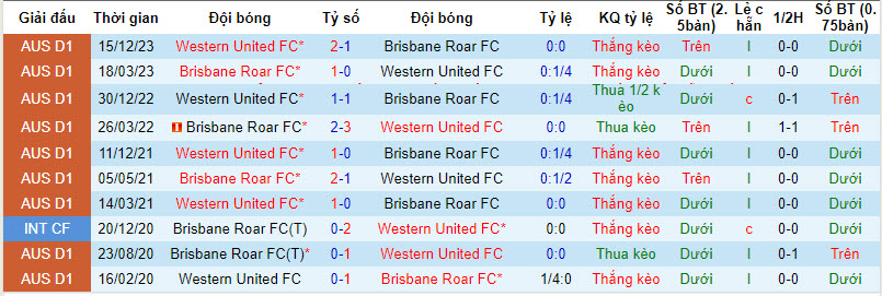 Soi kèo thẻ phạt Brisbane Roar vs Western United, 15h45 ngày 23/2 - Ảnh 3