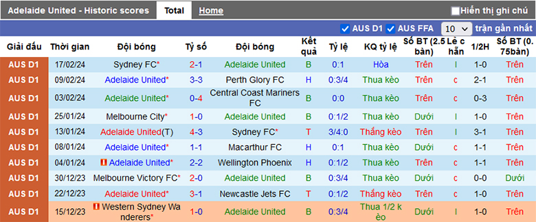 Nhận định, soi kèo Adelaide vs WS Wanderers, 15h45 ngày 24/2 - Ảnh 2