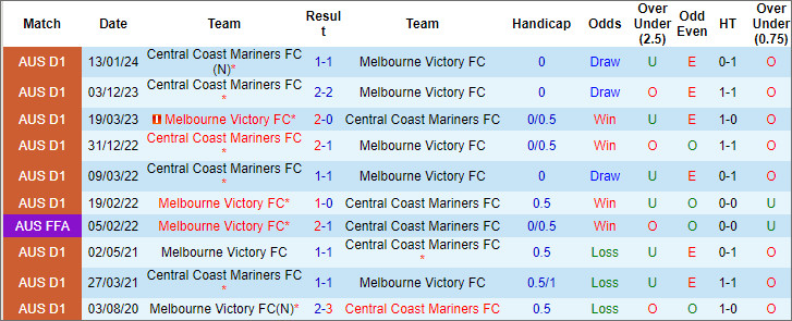 Nhận định, soi kèo Melbourne Victory vs Central Coast Mariners, 13h ngày 25/2 - Ảnh 3