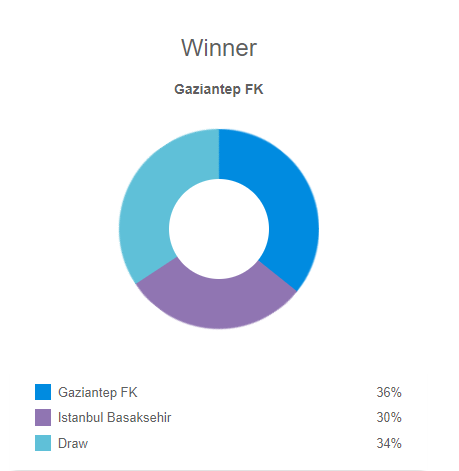 Siêu máy tính dự đoán Gazisehir Gaziantep vs Istanbul Basaksehir, 20h ngày 24/2 - Ảnh 1