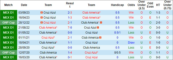 Soi kèo phạt góc Club América vs Cruz Azul, 10h10 ngày 25/2 - Ảnh 3