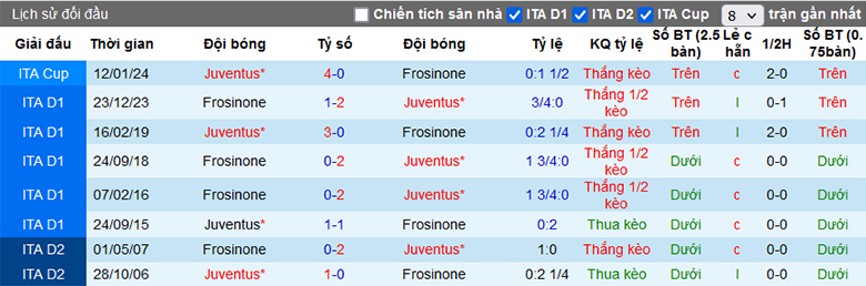 Soi kèo phạt góc Juventus vs Frosinone, 0h00 ngày 20/2 - Ảnh 2