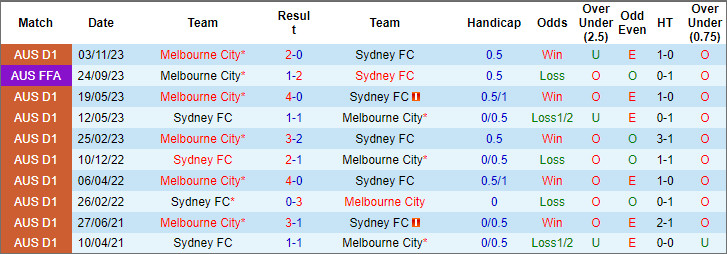 Soi kèo phạt góc Sydney vs Melbourne City, 13h30 ngày 24/2 - Ảnh 3