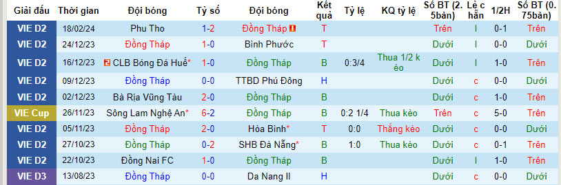 Nhận định, soi kèo Đồng Tháp vs PVF-CAND, 16h ngày 25/2 - Ảnh 1