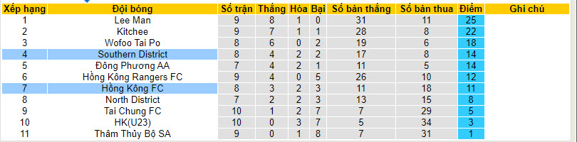 Nhận định, soi kèo Hong Kong FC vs Southern District, 15h30 ngày 25/2 - Ảnh 4