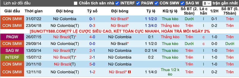 Nhận định, soi kèo Nữ Colombia vs nữ Brazil, 10h15 ngày 25/2 - Ảnh 4